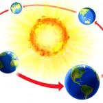 earth revolution around sun picture